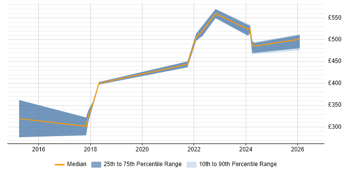 Contractor daily rate distribution trend for jobs in Cumbria citing Root Cause Analysis