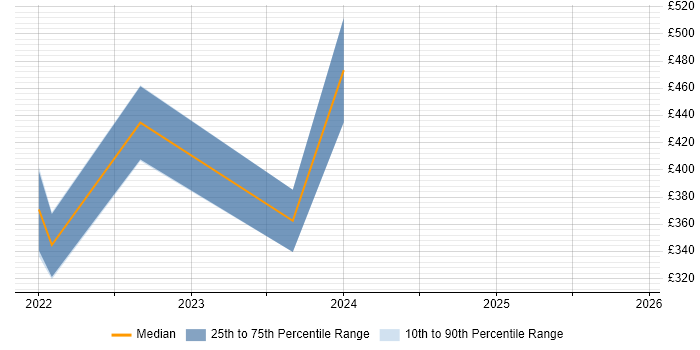 Contractor daily rate distribution trend for jobs in Cumbria citing SaaS
