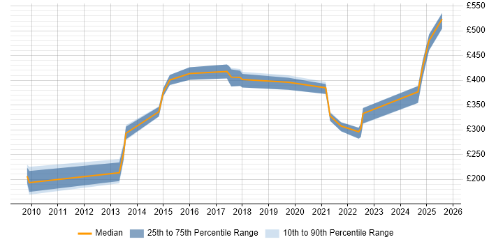 Contractor daily rate distribution trend for jobs in Cumbria citing SAN Contractor daily rate distribution trend for jobs in Cumbria citing SAN