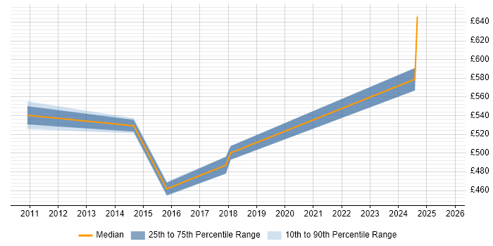 Contractor daily rate distribution trend for SAP Functional Consultant job vacancies in Cumbria Contractor daily rate distribution trend for SAP Functional Consultant job vacancies in Cumbria
