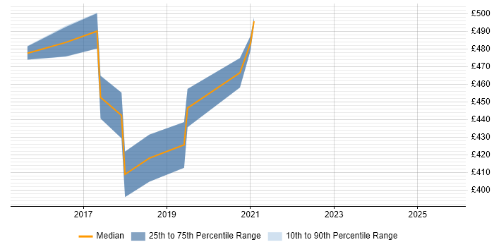 Contractor daily rate distribution trend for jobs in Cumbria citing SAP HANA Contractor daily rate distribution trend for jobs in Cumbria citing SAP HANA