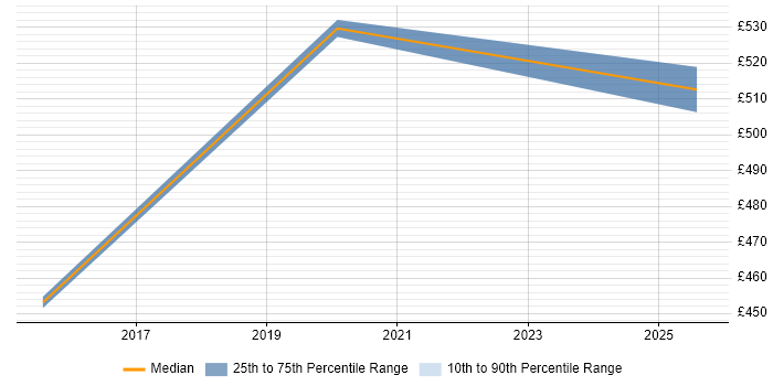 Contractor daily rate distribution trend for SAP HCM Consultant job vacancies in Cumbria