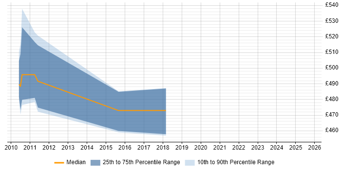 Contractor daily rate distribution trend for jobs in Cumbria citing SAP Implementation Contractor daily rate distribution trend for jobs in Cumbria citing SAP Implementation