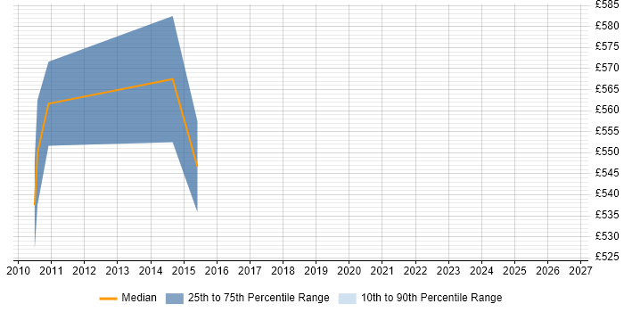 Contractor daily rate distribution trend for jobs in Cumbria citing SAP PLM