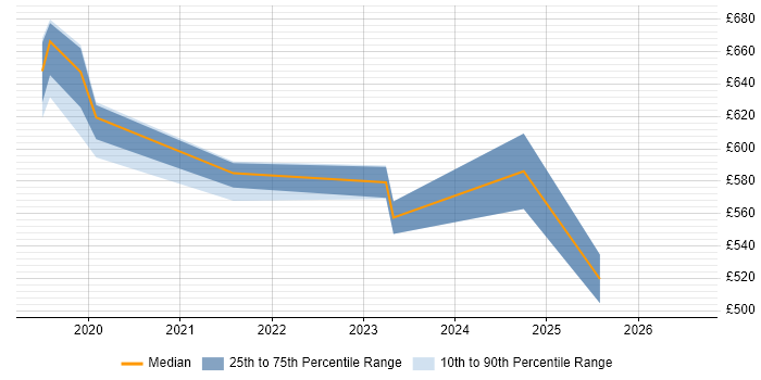 Contractor daily rate distribution trend for jobs in Cumbria citing SAP S/4HANA