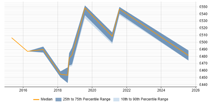 Contractor daily rate distribution trend for jobs in Cumbria citing SAPUI5 Contractor daily rate distribution trend for jobs in Cumbria citing SAPUI5