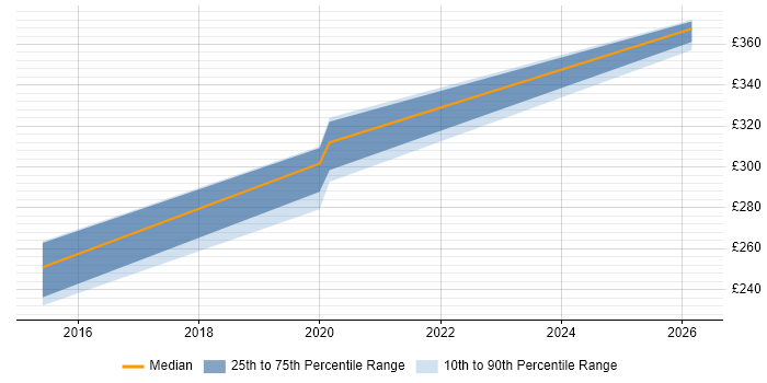 Contractor daily rate distribution trend for SC Cleared Application Packager job vacancies in Cumbria