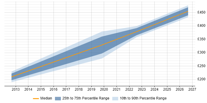 Contractor daily rate distribution trend for SCCM Engineer job vacancies in Cumbria