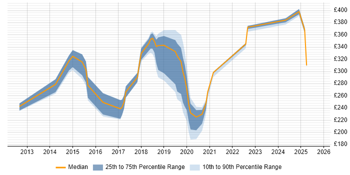 Contractor daily rate distribution trend for jobs in Cumbria citing SCCM Contractor daily rate distribution trend for jobs in Cumbria citing SCCM