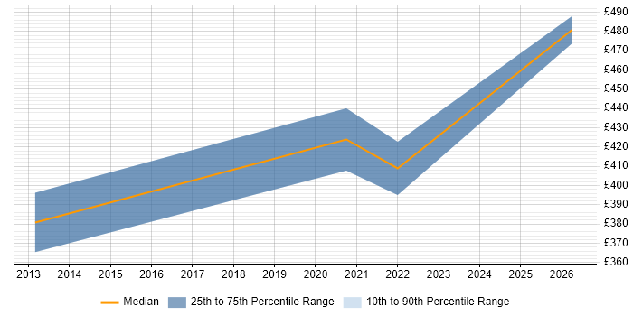 Contractor daily rate distribution trend for Scrum Master job vacancies in Cumbria