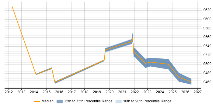 Contractor daily rate distribution trend for Security Analyst job vacancies in Cumbria