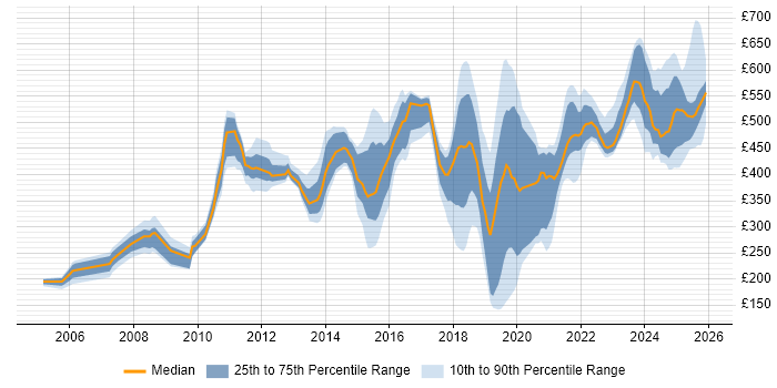 Contractor daily rate distribution trend for jobs in Cumbria citing Security Cleared