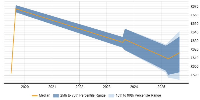 Contractor daily rate distribution trend for Senior Architect job vacancies in Cumbria