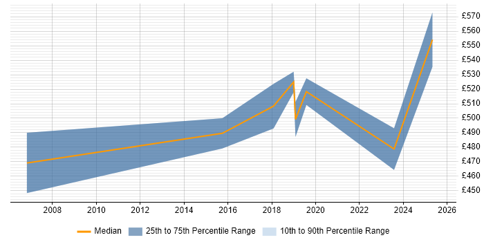 Contractor daily rate distribution trend for Senior Manager job vacancies in Cumbria