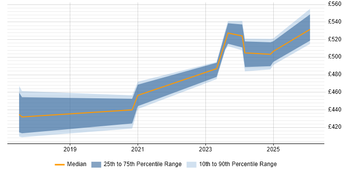 Contractor daily rate distribution trend for Senior Network Engineer job vacancies in Cumbria