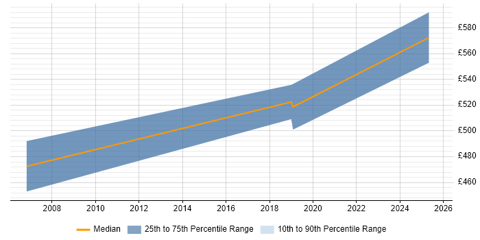 Contractor daily rate distribution trend for Senior Project Manager job vacancies in Cumbria