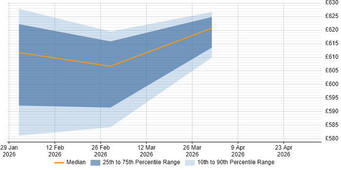 Contractor daily rate distribution trend for jobs in Cumbria citing Server+ Certification
