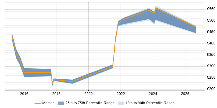 Contractor daily rate distribution trend for jobs in Cumbria citing Service Delivery