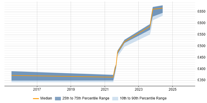 Contractor daily rate distribution trend for jobs in Cumbria citing Service Design