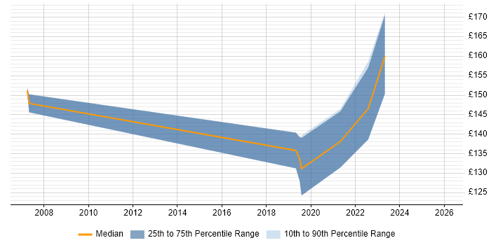 Contractor daily rate distribution trend for Service Desk Analyst job vacancies in Cumbria