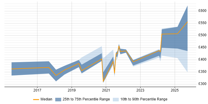 Contractor daily rate distribution trend for jobs in Cumbria citing Service Management