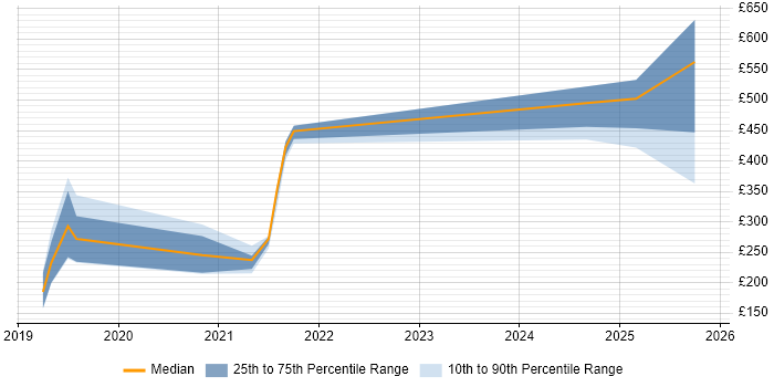Contractor daily rate distribution trend for jobs in Cumbria citing ServiceNow