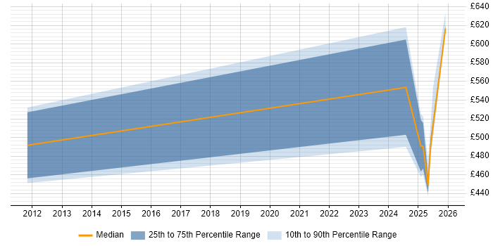 Contractor daily rate distribution trend for jobs in Cumbria citing Siemens NX