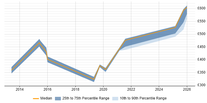 Contractor daily rate distribution trend for jobs in Cumbria citing Skype for Business