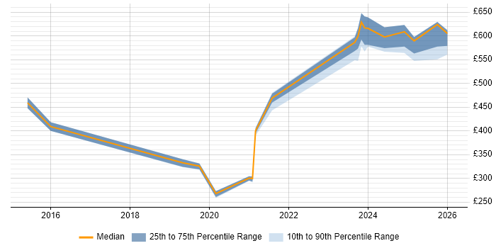 Contractor daily rate distribution trend for jobs in Cumbria citing Skype
