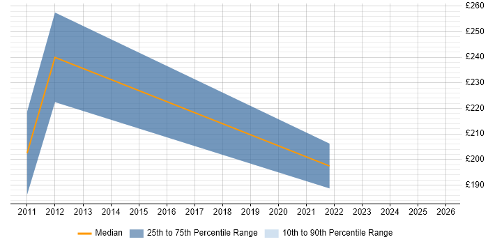 Contractor daily rate distribution trend for jobs in Cumbria citing Smartphone