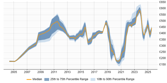Contractor daily rate distribution trend for jobs in Cumbria citing Social Skills Contractor daily rate distribution trend for jobs in Cumbria citing Social Skills