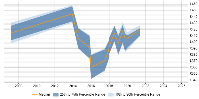 Contractor daily rate distribution trend for jobs in Cumbria citing Solaris