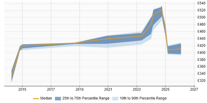 Contractor daily rate distribution trend for jobs in Cumbria citing SolarWinds
