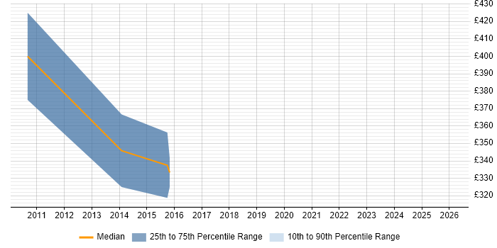 Contractor daily rate distribution trend for jobs in Cumbria citing SQL Server Integration Services