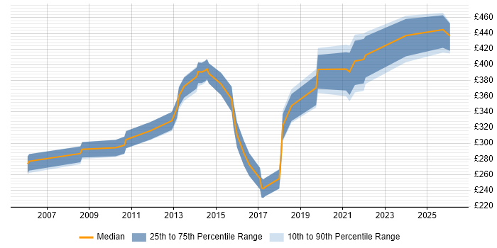 Contractor daily rate distribution trend for jobs in Cumbria citing SQL Server
