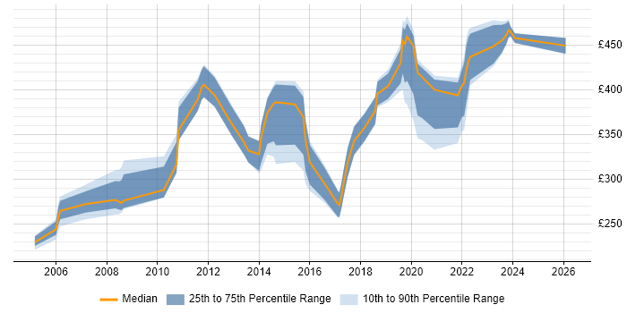 Contractor daily rate distribution trend for jobs in Cumbria citing SQL