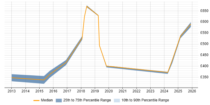 Contractor daily rate distribution trend for jobs in Cumbria citing Stakeholder Engagement