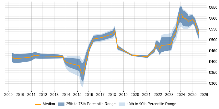 Contractor daily rate distribution trend for jobs in Cumbria citing Stakeholder Management