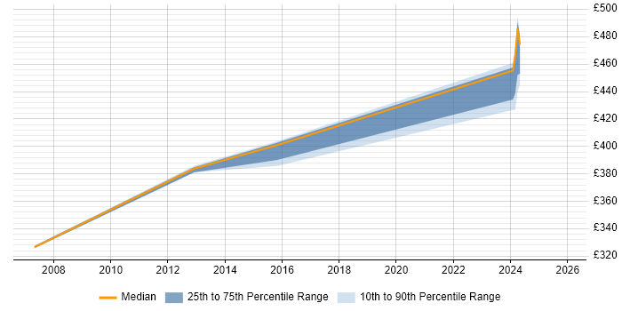 Contractor daily rate distribution trend for jobs in Cumbria citing Statistics