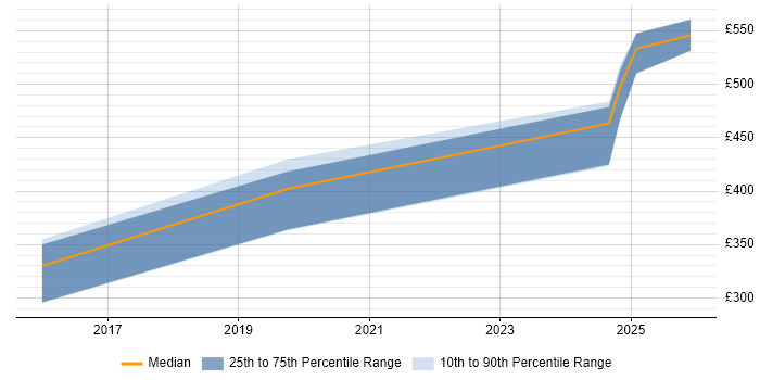 Contractor daily rate distribution trend for Storage Engineer job vacancies in Cumbria