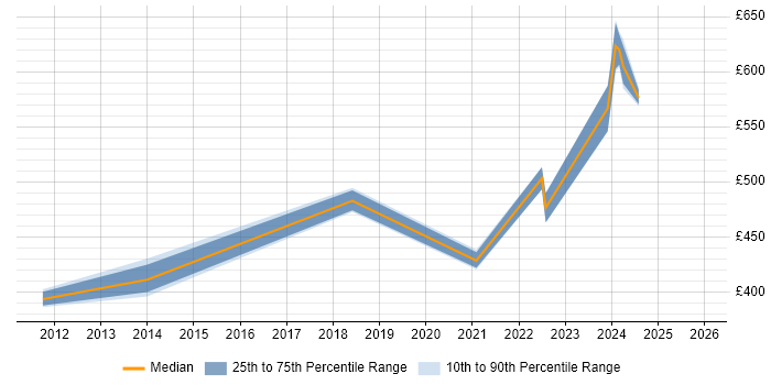 Contractor daily rate distribution trend for jobs in Cumbria citing Strategic Thinking