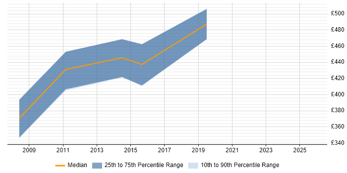 Contractor daily rate distribution trend for jobs in Cumbria citing Supply Chain Management