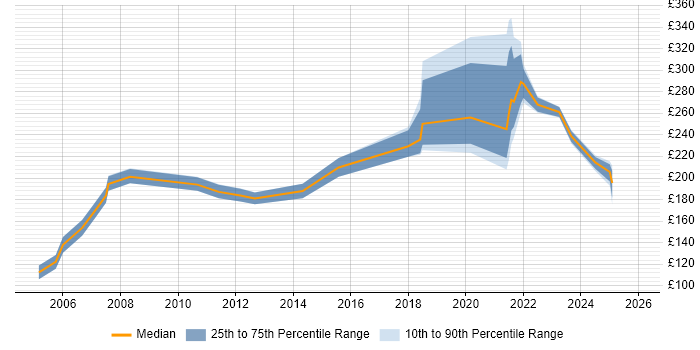Contractor daily rate distribution trend for Support Engineer job vacancies in Cumbria