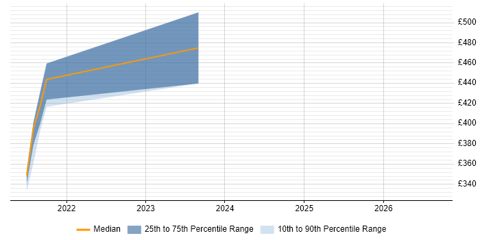 Contractor daily rate distribution trend for jobs in Cumbria citing Target Operating Model