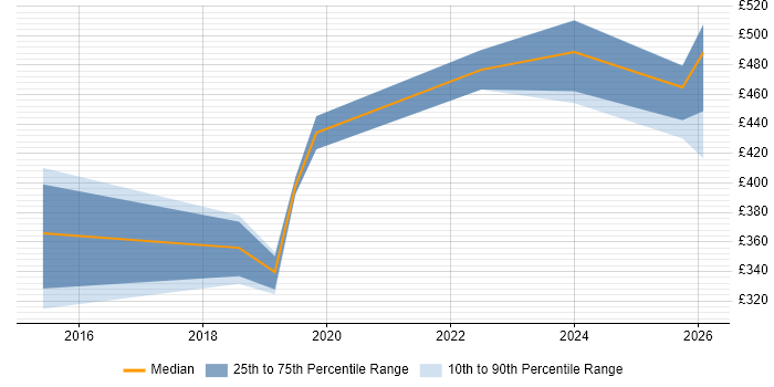 Contractor daily rate distribution trend for jobs in Cumbria citing TCP/IP