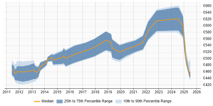 Contractor daily rate distribution trend for jobs in Cumbria citing Teamcenter