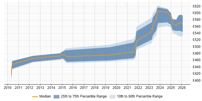 Contractor daily rate distribution trend for Technical Architect job vacancies in Cumbria