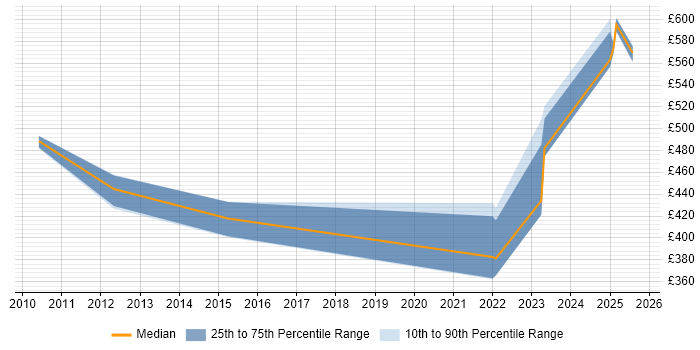 Contractor daily rate distribution trend for jobs in Cumbria citing Technical Architecture