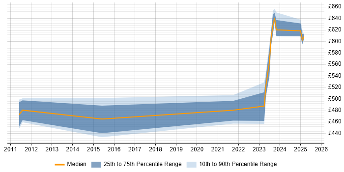 Contractor daily rate distribution trend for jobs in Cumbria citing Technical Leadership