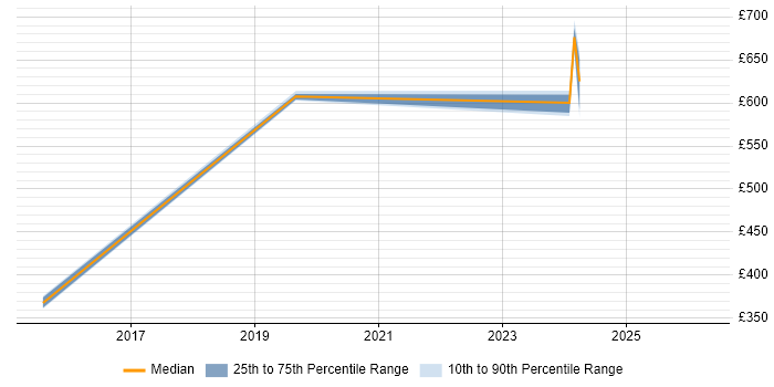 Contractor daily rate distribution trend for jobs in Cumbria citing Technology Strategy
